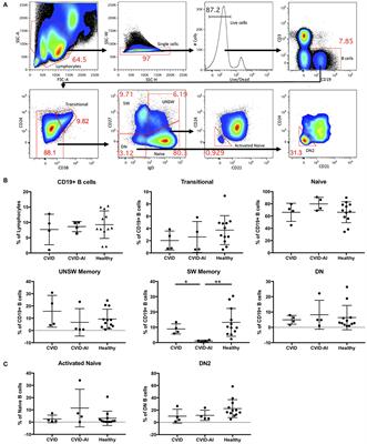 Failure of B Cell Tolerance in CVID